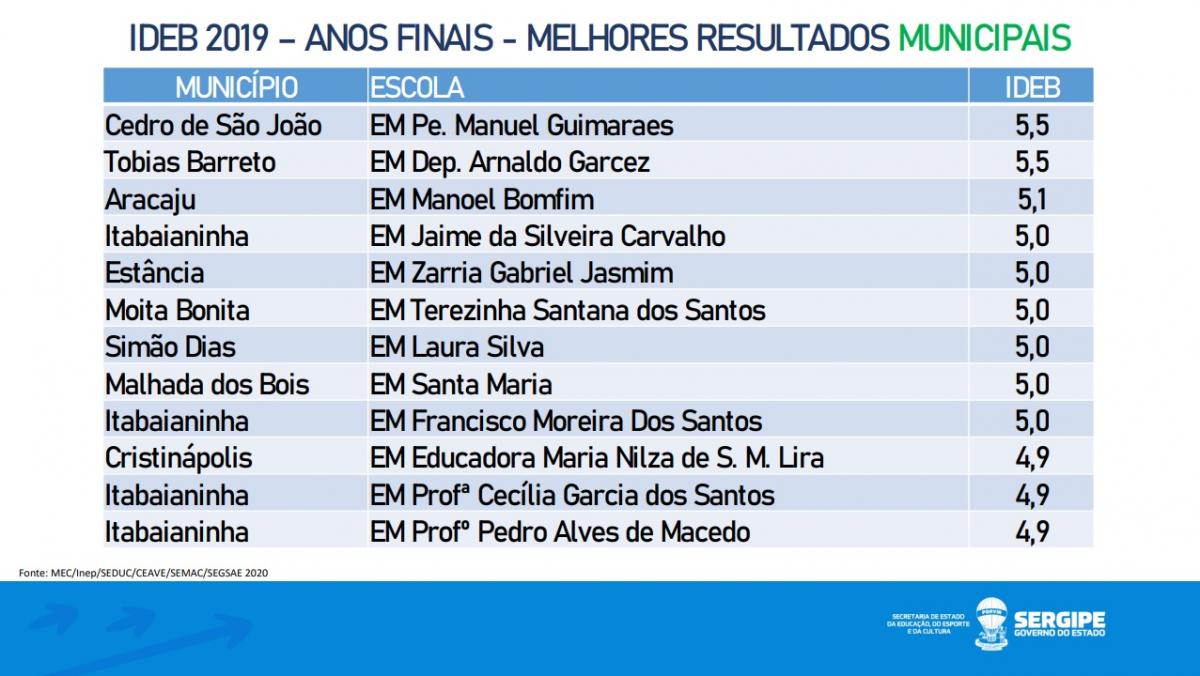 Confira As Escolas P Blicas Os Melhores Resultados Do Ideb Em