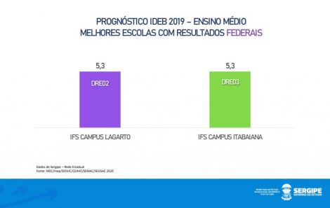 Confira As Escolas P Blicas Os Melhores Resultados Do Ideb Em