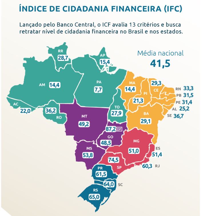 Sergipe tem o maior índice de inclusão financeira do Nordeste