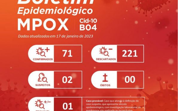 Sergipe registra cinco novos casos confirmados de Monkeypox