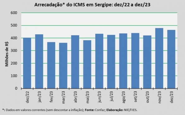 Arrecadação de ICMS em Sergipe atinge R$ 463,9 milhões em dezembro de 2023