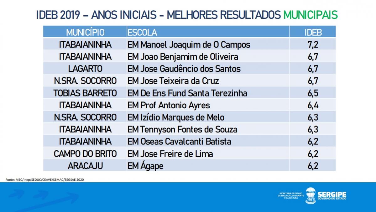 Com as melhores notas no Ideb, escolas técnicas abrem inscrições para 3,7  mil vagas na região – Votunews – A notícia em primeiro lugar!